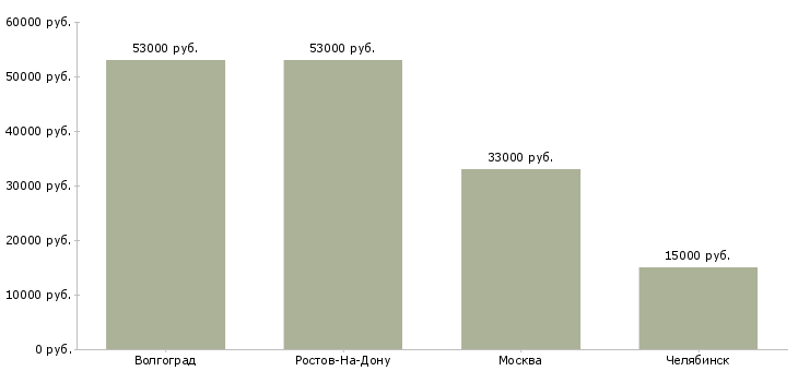 Поиск работы фасовщик кофе-Медиана зарплаты для вакансии «фасовщик кофе» в других городах