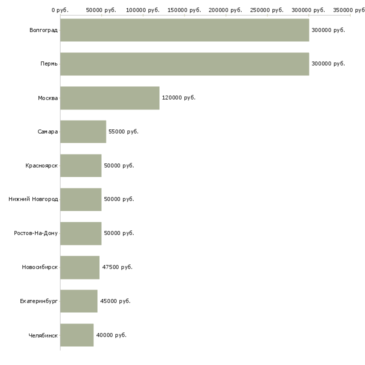 Поиск работы финансовый директор группы компаний-Медиана зарплаты для вакансии «финансовый директор группы компаний» в других городах