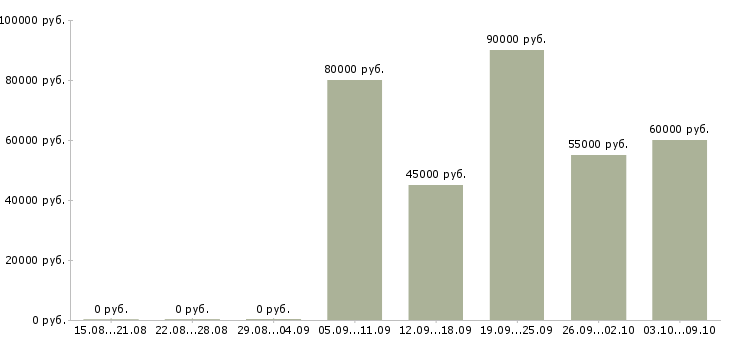 Вакансии «project менеджер»-Медиана зарплаты по вакансии «project менеджер» за 2 месяца