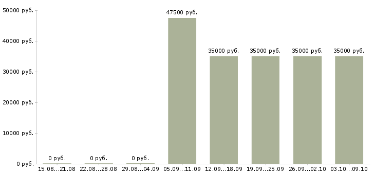 Вакансии «администратор в мебельный салон»-Медиана зарплаты по вакансии «администратор в мебельный салон» за 2 месяца