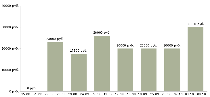 Вакансии «администратор на совмещение»-Медиана зарплаты по вакансии «администратор на совмещение» за 2 месяца