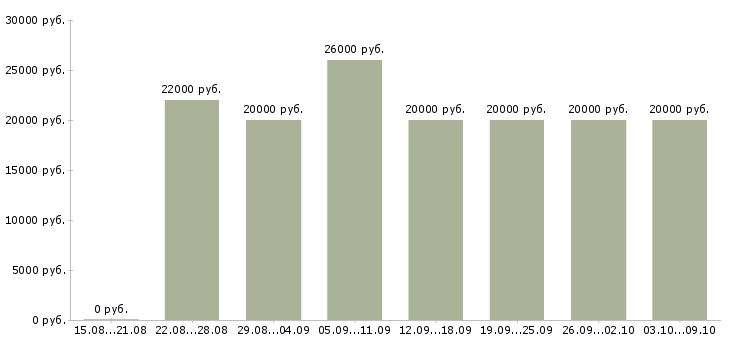 Вакансии «администратор совмещение»-Медиана зарплаты по вакансии «администратор совмещение» за 2 месяца