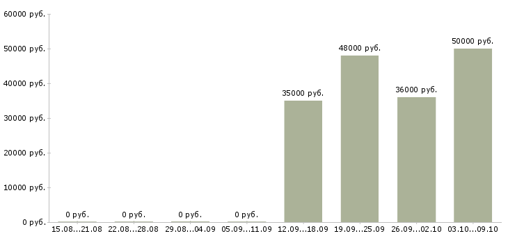 Вакансии «аналитик математик»-Медиана зарплаты по вакансии «аналитик математик» за 2 месяца