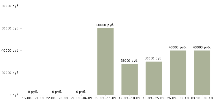 Вакансии «ассистент в отдел маркетинга»-Медиана зарплаты по вакансии «ассистент в отдел маркетинга» за 2 месяца