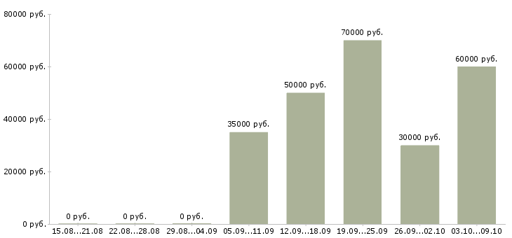 Вакансии «бизнес ассистент руководителя»-Медиана зарплаты по вакансии «бизнес ассистент руководителя» за 2 месяца