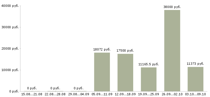 Вакансии «ведущий библиотекарь»-Медиана зарплаты по вакансии «ведущий библиотекарь» за 2 месяца