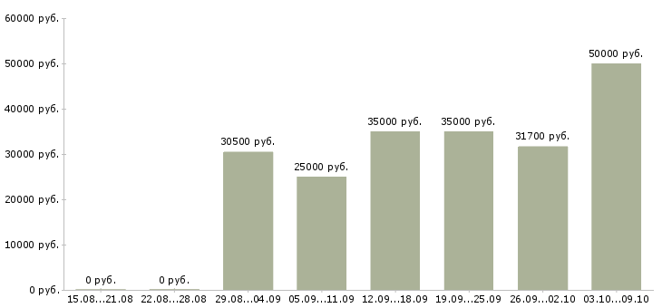 Вакансии «водитель в службу доставки»-Медиана зарплаты по вакансии «водитель в службу доставки» за 2 месяца