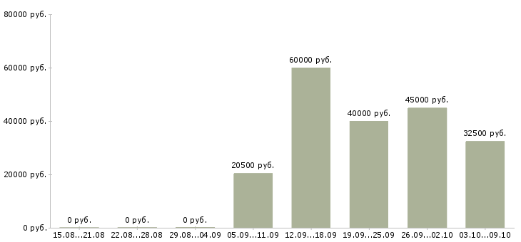 Вакансии «водитель пассажирского транспорта»-Медиана зарплаты по вакансии «водитель пассажирского транспорта» за 2 месяца