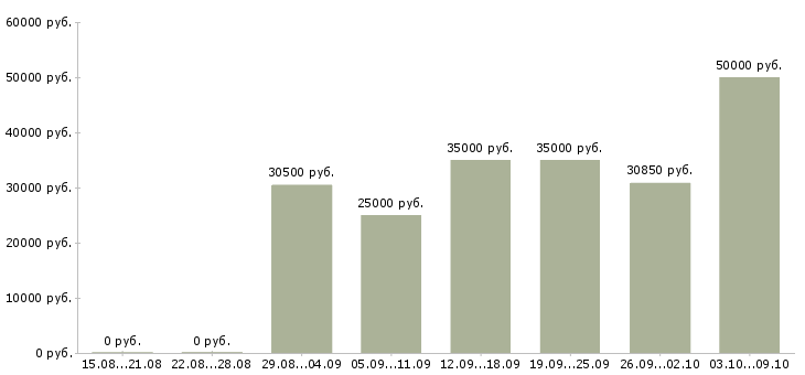 Вакансии «водитель службы доставки»-Медиана зарплаты по вакансии «водитель службы доставки» за 2 месяца