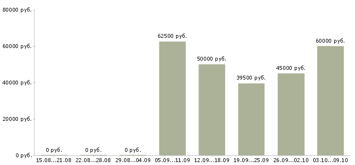 Вакансии «главный специалист по закупкам»-Медиана зарплаты по вакансии «главный специалист по закупкам» за 2 месяца