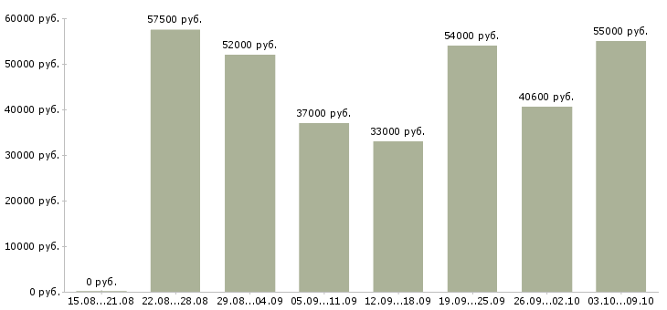 Вакансии «грузчики на склад вахта»-Медиана зарплаты по вакансии «грузчики на склад вахта» за 2 месяца
