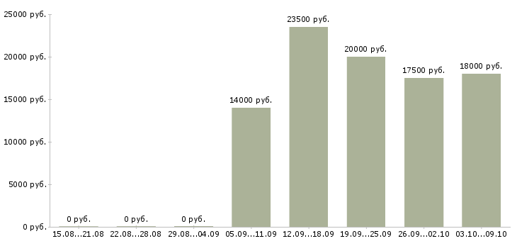Вакансии «директор в универсам»-Медиана зарплаты по вакансии «директор в универсам» за 2 месяца