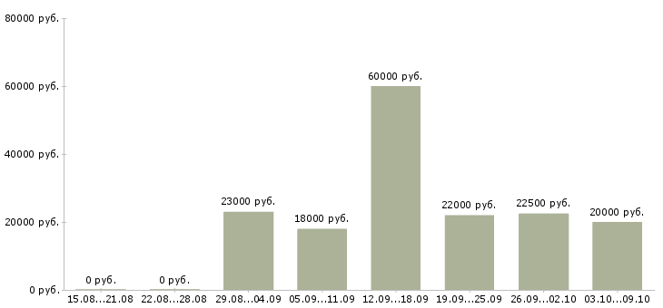 Вакансии «диспетчер на пропуска»-Медиана зарплаты по вакансии «диспетчер на пропуска» за 2 месяца