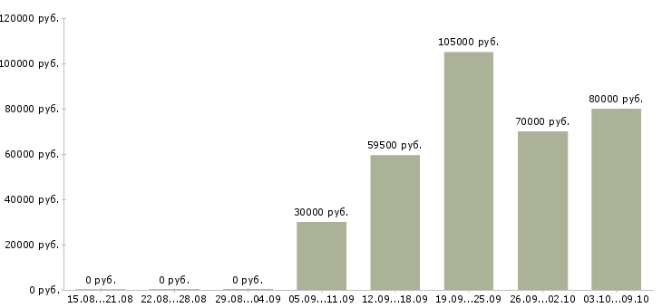 Вакансии «заместитель руководителя по строительству»-Медиана зарплаты по вакансии «заместитель руководителя по строительству» за 2 месяца