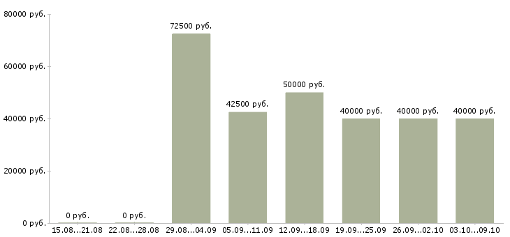 Вакансии «инженер по закупкам»-Медиана зарплаты по вакансии «инженер по закупкам» за 2 месяца