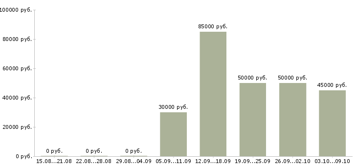 Вакансии «инженер по радиационной безопасности»-Медиана зарплаты по вакансии «инженер по радиационной безопасности» за 2 месяца