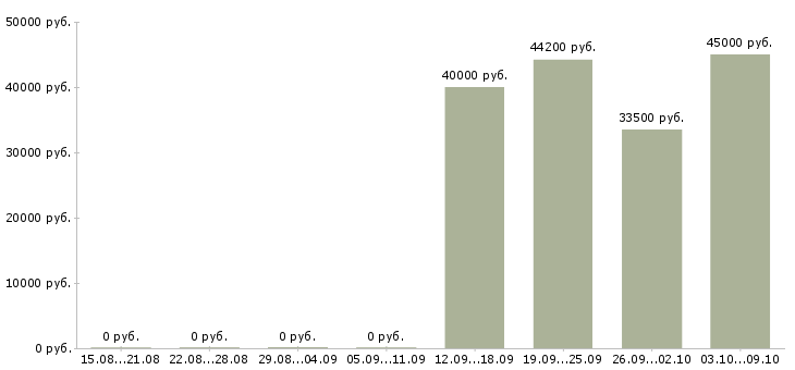 Вакансии «инженер по ремонту медицинской техники»-Медиана зарплаты по вакансии «инженер по ремонту медицинской техники» за 2 месяца