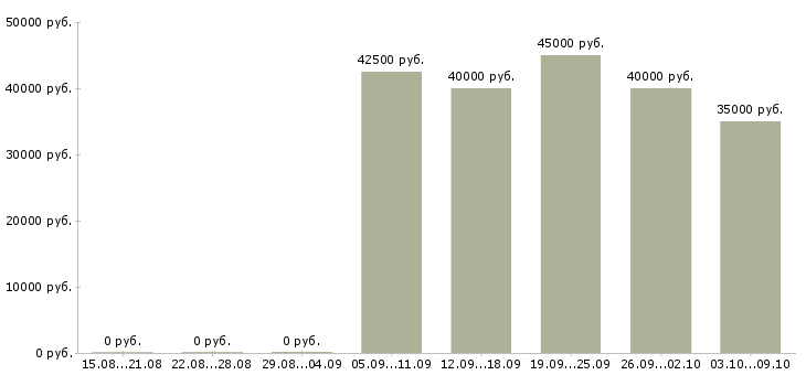 Вакансии «инженер систем видеонаблюдения»-Медиана зарплаты по вакансии «инженер систем видеонаблюдения» за 2 месяца