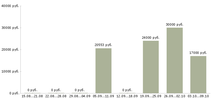 Вакансии «инструктор по адаптивной физической культуре»-Медиана зарплаты по вакансии «инструктор по адаптивной физической культуре» за 2 месяца