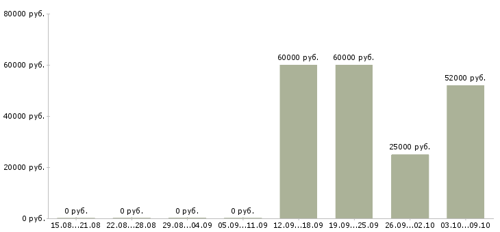 Вакансии «кладовщик гсм»-Медиана зарплаты по вакансии «кладовщик гсм» за 2 месяца