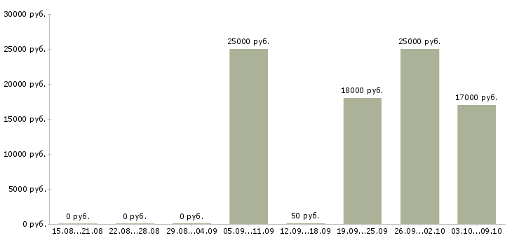 Вакансии «лепщик пельменей»-Медиана зарплаты по вакансии «лепщик пельменей» за 2 месяца