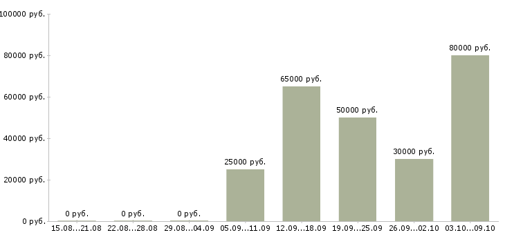 Вакансии «мастер по комплектации»-Медиана зарплаты по вакансии «мастер по комплектации» за 2 месяца