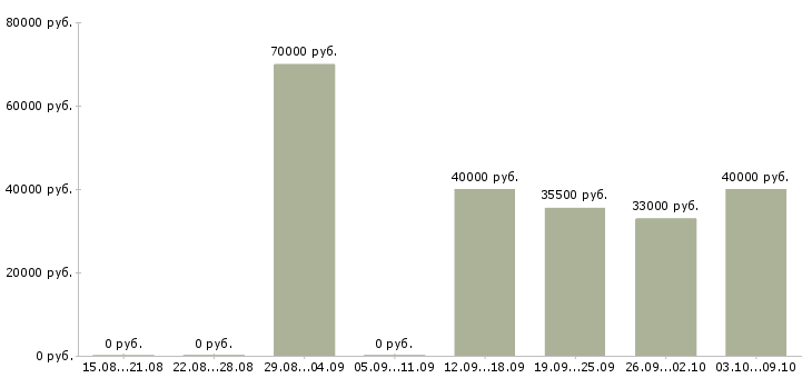 Вакансии «мастер по обслуживанию кондиционеров»-Медиана зарплаты по вакансии «мастер по обслуживанию кондиционеров» за 2 месяца