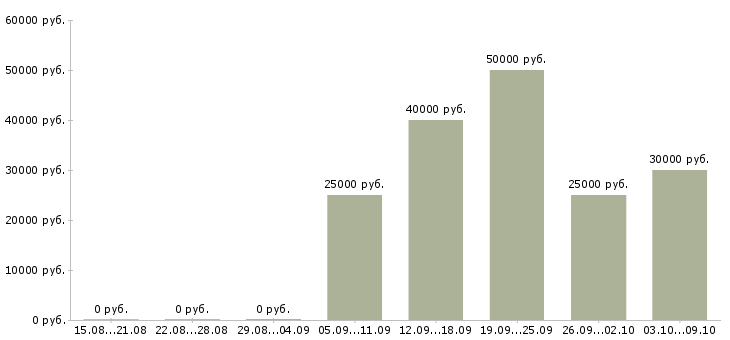 Вакансии «мастер цеха металлоконструкций»-Медиана зарплаты по вакансии «мастер цеха металлоконструкций» за 2 месяца