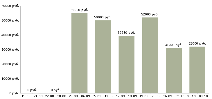 Вакансии «мед брат»-Медиана зарплаты по вакансии «мед брат» за 2 месяца