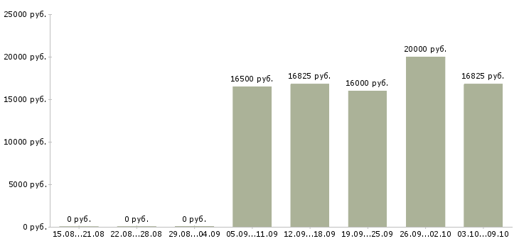 Вакансии «медицинская сестра в детский сад»-Медиана зарплаты по вакансии «медицинская сестра в детский сад» за 2 месяца
