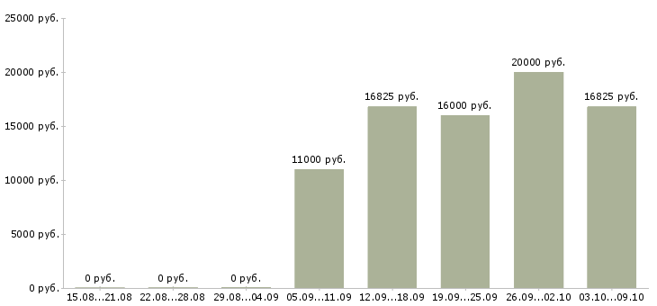 Вакансии «медицинская сестра детского сада»-Медиана зарплаты по вакансии «медицинская сестра детского сада» за 2 месяца