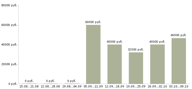 Вакансии «менеджер инновационных проектов»-Медиана зарплаты по вакансии «менеджер инновационных проектов» за 2 месяца