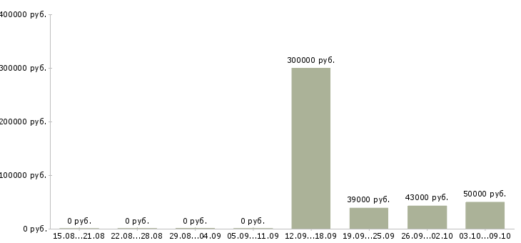 Вакансии «менеджер операционного отдела»-Медиана зарплаты по вакансии «менеджер операционного отдела» за 2 месяца