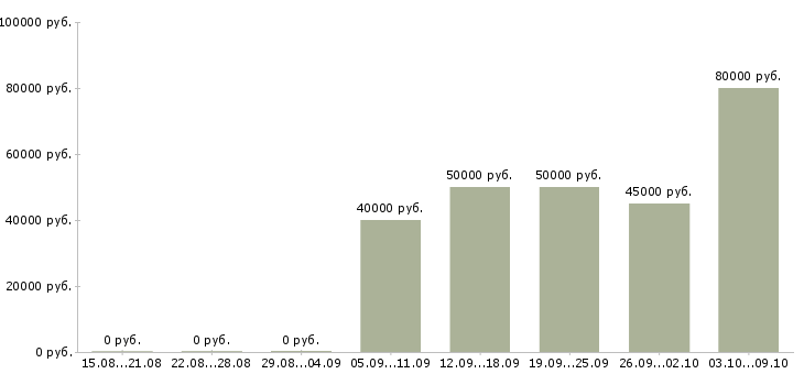 Вакансии «менеджер по продажам пищевых ингредиентов»-Медиана зарплаты по вакансии «менеджер по продажам пищевых ингредиентов» за 2 месяца