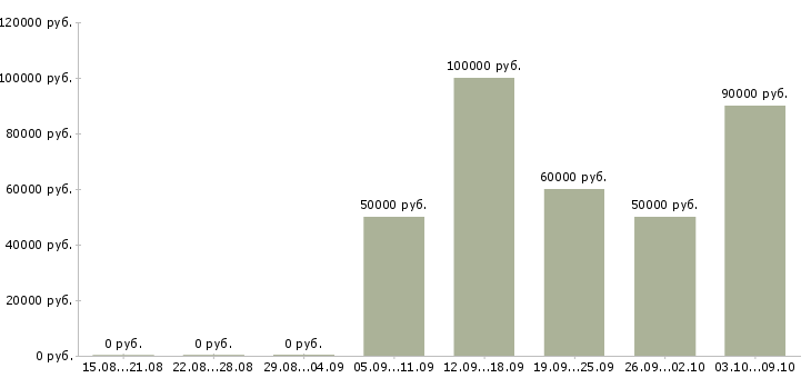 Вакансии «менеджер по продаже земельных участков»-Медиана зарплаты по вакансии «менеджер по продаже земельных участков» за 2 месяца