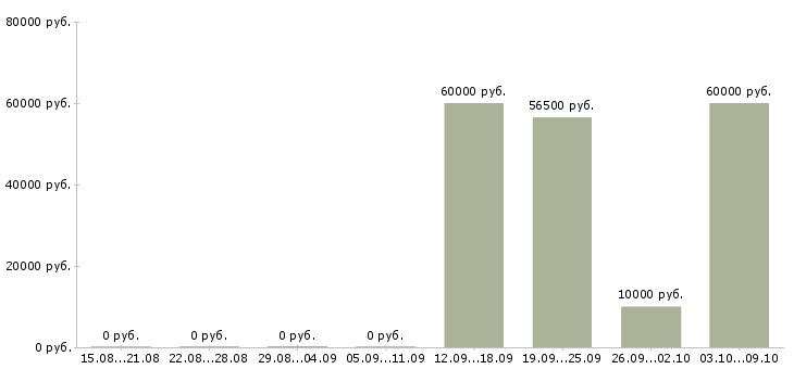 Вакансии «менеджер по туризму на дому»-Медиана зарплаты по вакансии «менеджер по туризму на дому» за 2 месяца