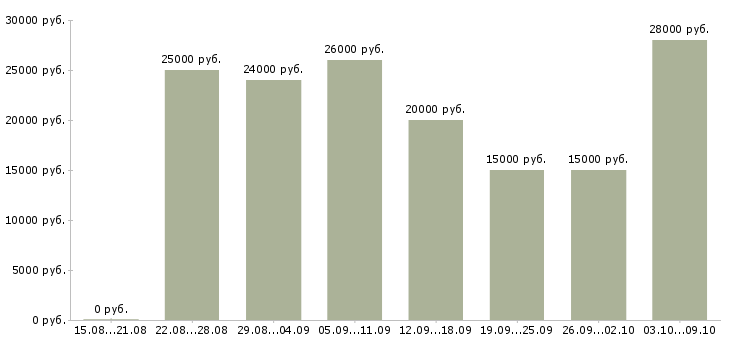 Вакансии «менеджер через интернет»-Медиана зарплаты по вакансии «менеджер через интернет» за 2 месяца