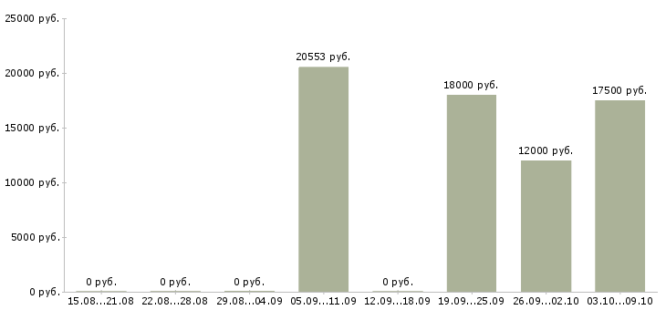 Вакансии «методист по физической культуре»-Медиана зарплаты по вакансии «методист по физической культуре» за 2 месяца