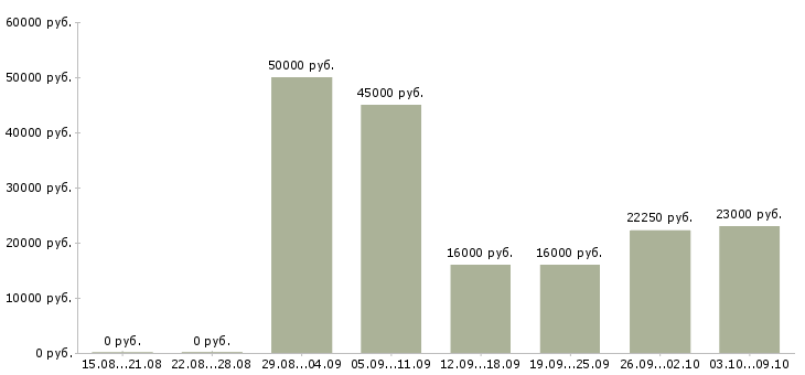 Вакансии «мобильный грузчик»-Медиана зарплаты по вакансии «мобильный грузчик» за 2 месяца
