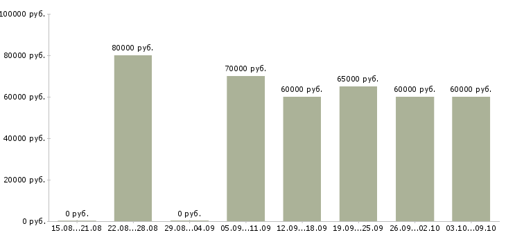 Вакансии «начальник монтажного участка»-Медиана зарплаты по вакансии «начальник монтажного участка» за 2 месяца