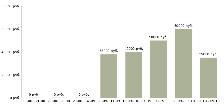Вакансии «начальник отдела поставок»-Медиана зарплаты по вакансии «начальник отдела поставок» за 2 месяца