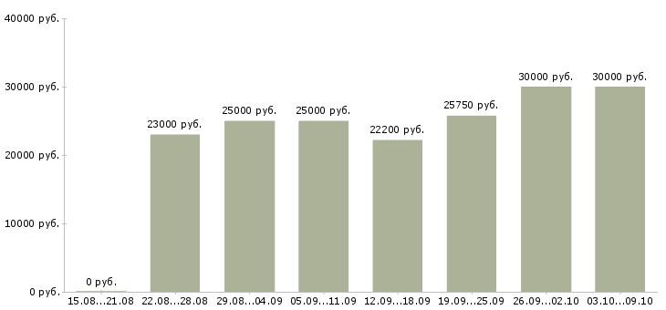 Вакансии «оператор на телефон в офис»-Медиана зарплаты по вакансии «оператор на телефон в офис» за 2 месяца