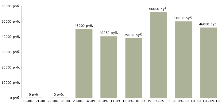 Вакансии «оператор с проживанием»-Медиана зарплаты по вакансии «оператор с проживанием» за 2 месяца
