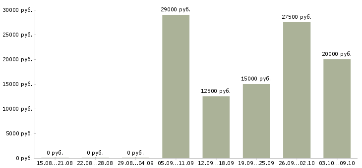 Вакансии «оформитель воздушными шарами»-Медиана зарплаты по вакансии «оформитель воздушными шарами» за 2 месяца