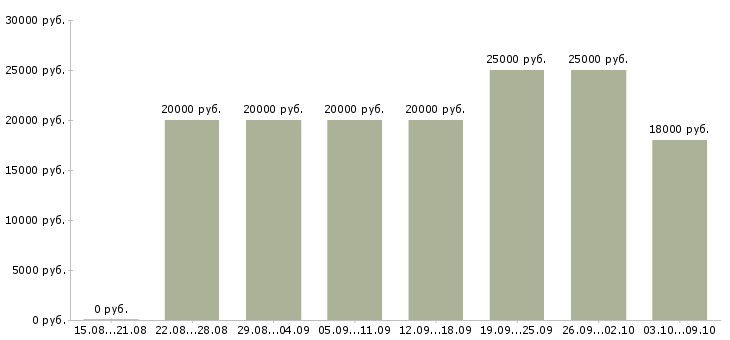 Вакансии «подработка в свободные часы»-Медиана зарплаты по вакансии «подработка в свободные часы» за 2 месяца