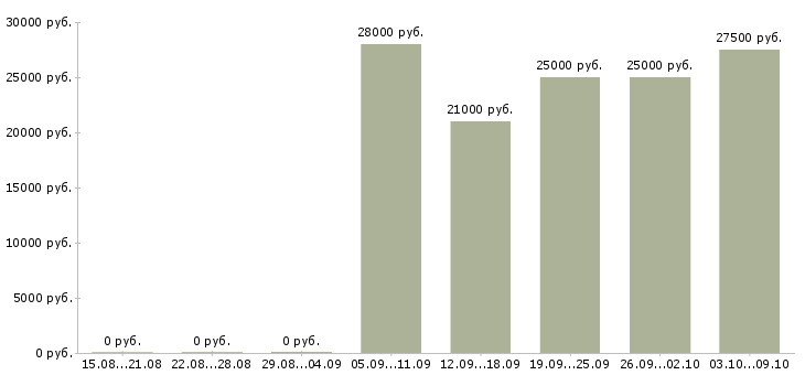 Вакансии «помощник делопроизводителя»-Медиана зарплаты по вакансии «помощник делопроизводителя» за 2 месяца