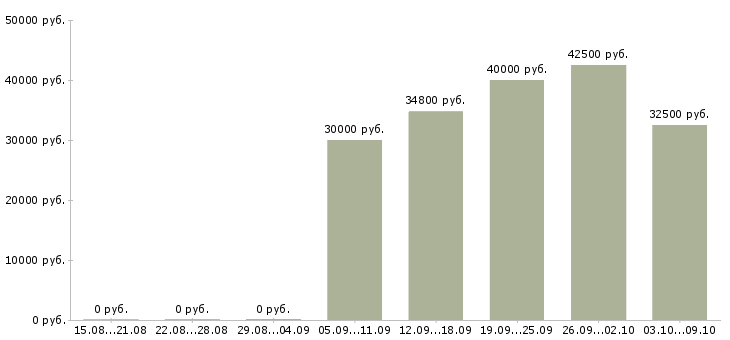 Вакансии «портной универсал»-Медиана зарплаты по вакансии «портной универсал» за 2 месяца