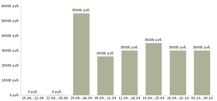 Вакансии «продавец в сотовые салоны»-Медиана зарплаты по вакансии «продавец в сотовые салоны» за 2 месяца
