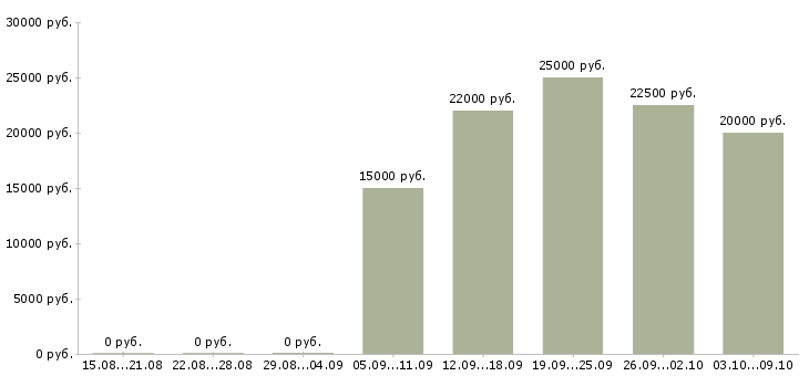 Вакансии «продавец штор»-Медиана зарплаты по вакансии «продавец штор» за 2 месяца