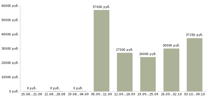 Вакансии «работник на конвейер»-Медиана зарплаты по вакансии «работник на конвейер» за 2 месяца